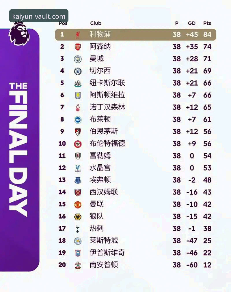 英超五月积分榜揭晓:阿森纳领跑红魔紧随,曼城仅列第五引热议